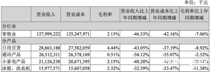 蘇寧易購漲停迎“ST”！去年虧432億，今年如何沖盈利？關鍵看好三件大事